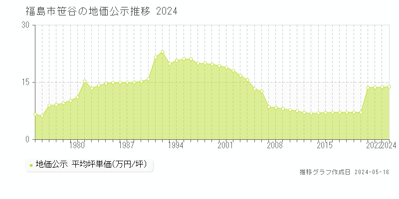 福島市笹谷の地価公示推移グラフ 