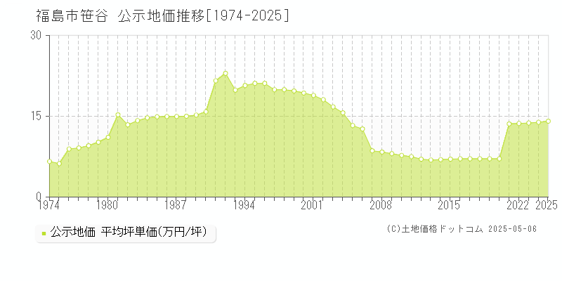 笹谷(福島市)の公示地価推移グラフ(坪単価)[1974-2025年]