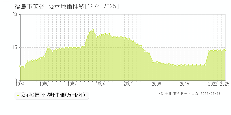 福島市笹谷の地価公示推移グラフ 