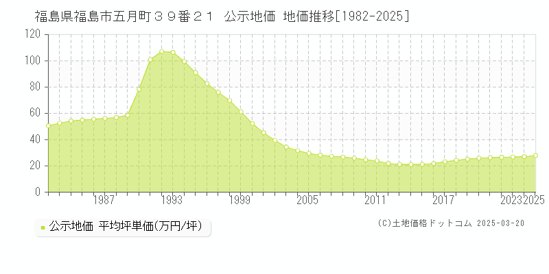 福島県福島市五月町３９番２１ 公示地価 地価推移[1982-2025]