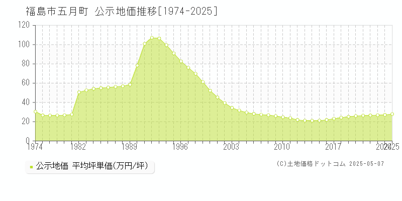 五月町(福島市)の公示地価推移グラフ(坪単価)[1974-2025年]