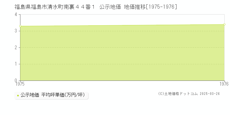 福島県福島市清水町南裏４４番１ 公示地価 地価推移[1975-1976]