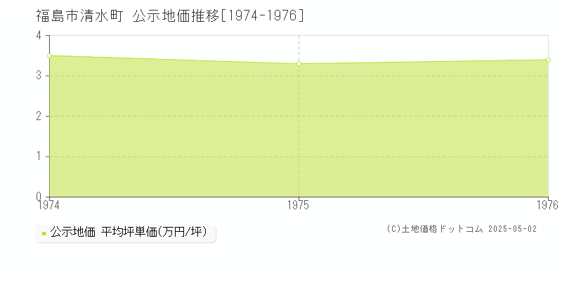 清水町(福島市)の公示地価推移グラフ(坪単価)[1974-1976年]