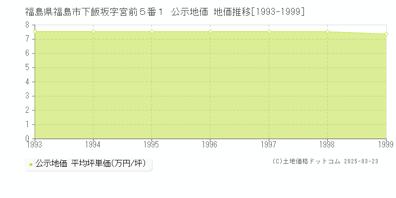 福島県福島市下飯坂字宮前５番１ 公示地価 地価推移[1993-1999]