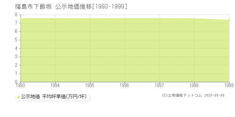 下飯坂(福島市)の公示地価推移グラフ(坪単価)[1993-1999年]