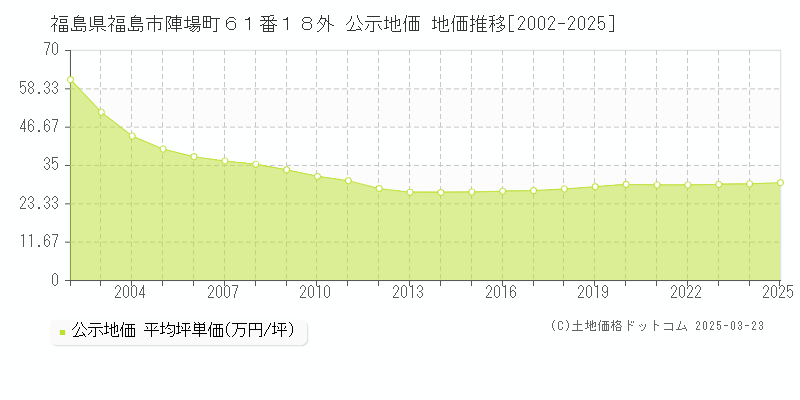 福島県福島市陣場町６１番１８外 公示地価 地価推移[2002-2025]
