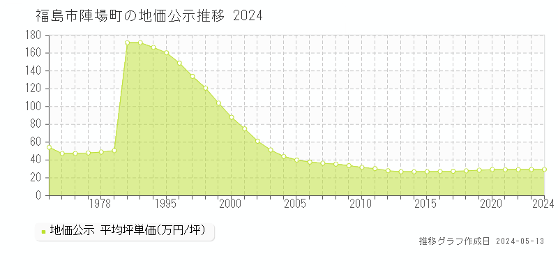 福島市陣場町の地価公示推移グラフ 