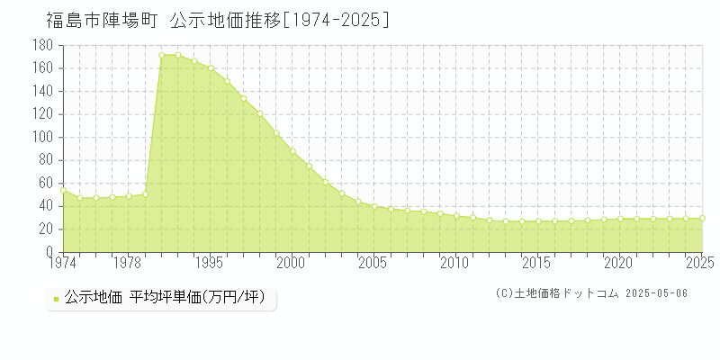 陣場町(福島市)の公示地価推移グラフ(坪単価)[1974-2025年]