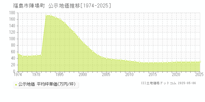 福島市陣場町の地価公示推移グラフ 