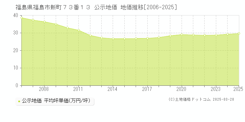 福島県福島市新町７３番１３ 公示地価 地価推移[2006-2025]