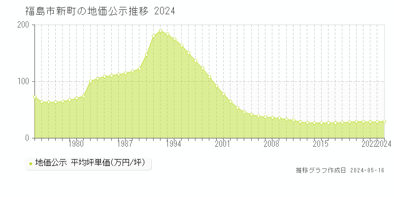 福島市新町の地価公示推移グラフ 