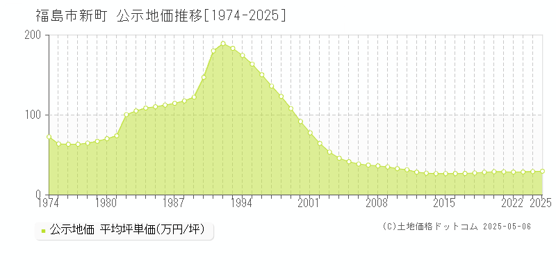 新町(福島市)の公示地価推移グラフ(坪単価)[1974-2025年]