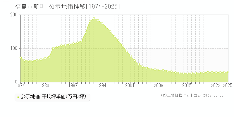 福島市新町の地価公示推移グラフ 