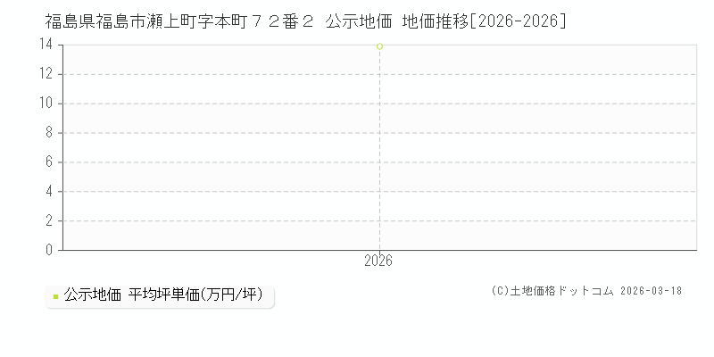 福島県福島市瀬上町字本町７２番２ 公示地価 地価推移[2026-2026]