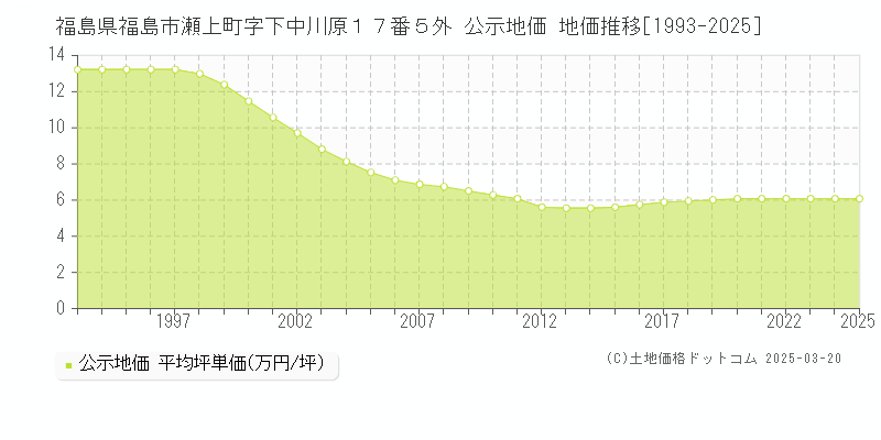 福島県福島市瀬上町字下中川原１７番５外 公示地価 地価推移[1993-2025]