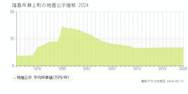 福島市瀬上町の地価公示推移グラフ 