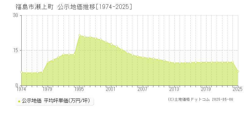 瀬上町(福島市)の公示地価推移グラフ(坪単価)[1974-2025年]