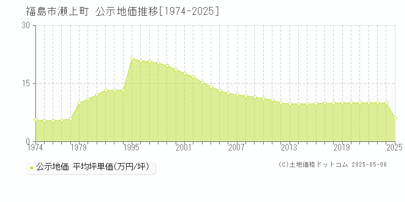 福島市瀬上町の地価公示推移グラフ 