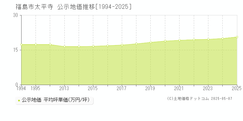 太平寺(福島市)の公示地価推移グラフ(坪単価)[1994-2025年]