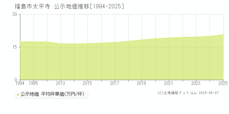 福島市太平寺の地価公示推移グラフ 