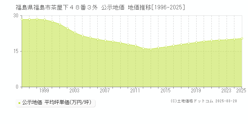福島県福島市茶屋下４８番３外 公示地価 地価推移[1996-2025]