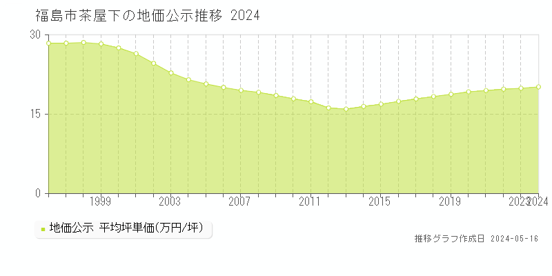 福島市茶屋下の地価公示推移グラフ 