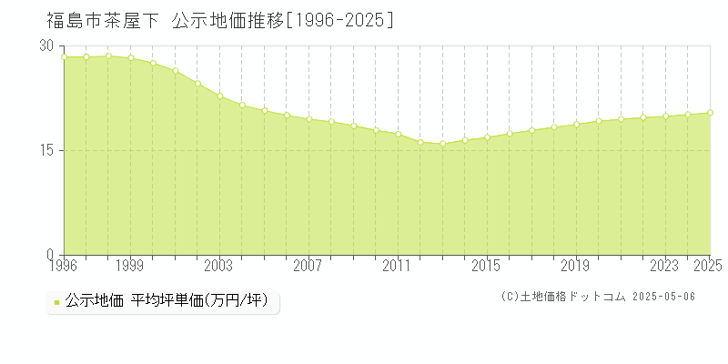 茶屋下(福島市)の公示地価推移グラフ(坪単価)[1996-2025年]