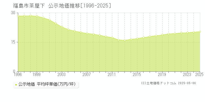 福島市茶屋下の地価公示推移グラフ 