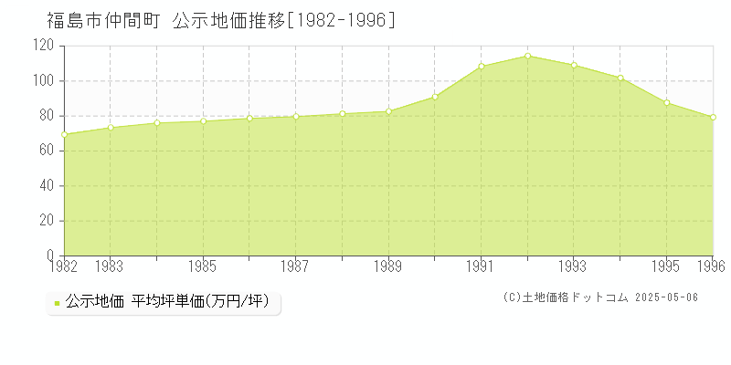 仲間町(福島市)の公示地価推移グラフ(坪単価)[1982-1996年]