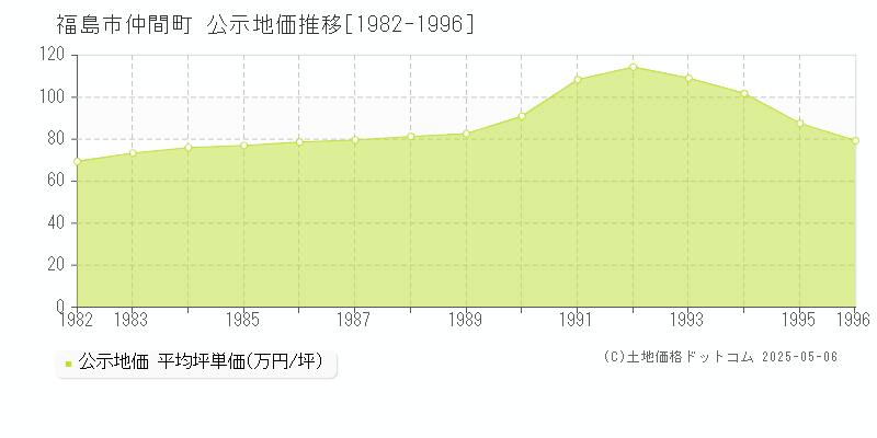 福島市仲間町の地価公示推移グラフ 