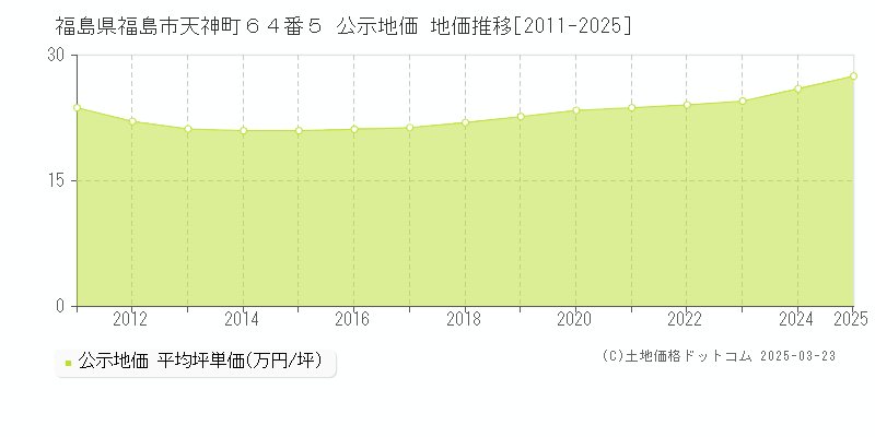 福島県福島市天神町６４番５ 公示地価 地価推移[2011-2025]