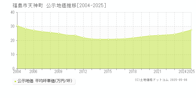 天神町(福島市)の公示地価推移グラフ(坪単価)[2004-2025年]