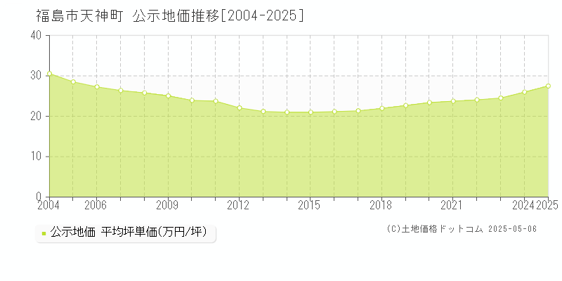 福島市天神町の地価公示推移グラフ 