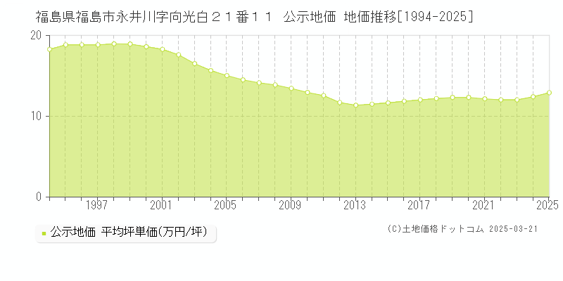福島県福島市永井川字向光白２１番１１ 公示地価 地価推移[1994-2025]