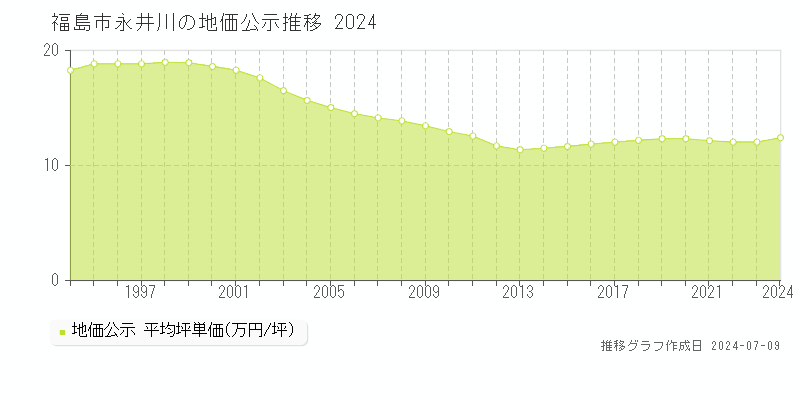 福島市永井川の地価公示推移グラフ 