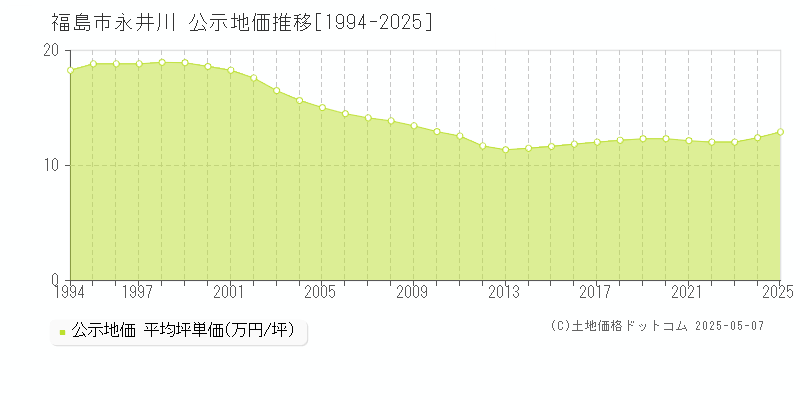永井川(福島市)の公示地価推移グラフ(坪単価)[1994-2025年]