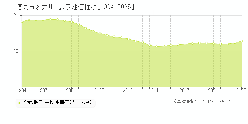 福島市永井川の地価公示推移グラフ 