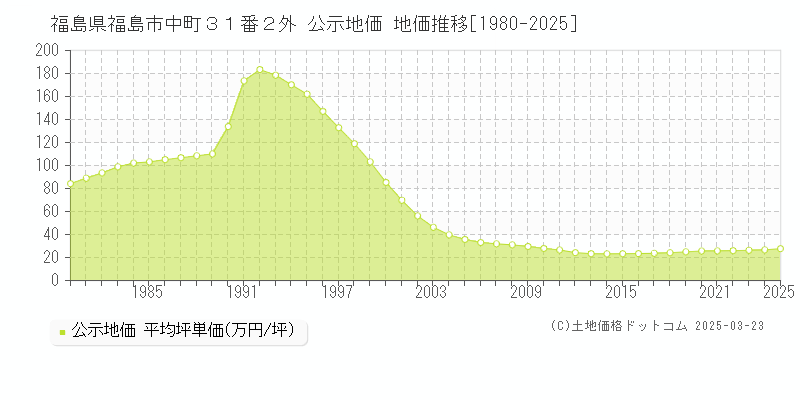 福島県福島市中町３１番２外 公示地価 地価推移[1980-2025]