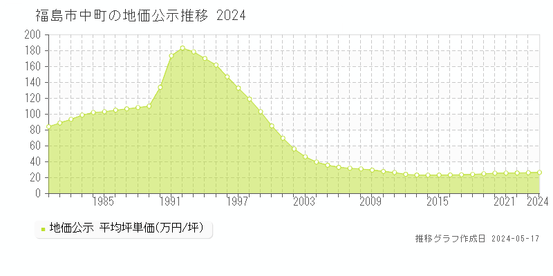 福島市中町の地価公示推移グラフ 