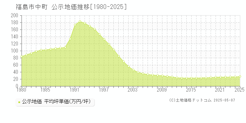 中町(福島市)の公示地価推移グラフ(坪単価)[1980-2025年]