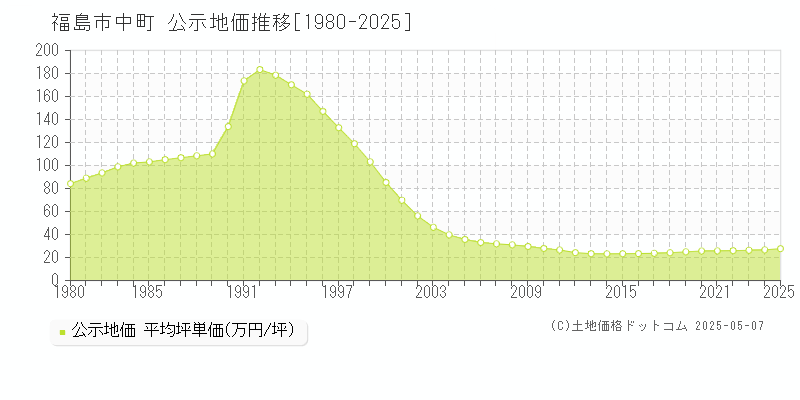 福島市中町の地価公示推移グラフ 