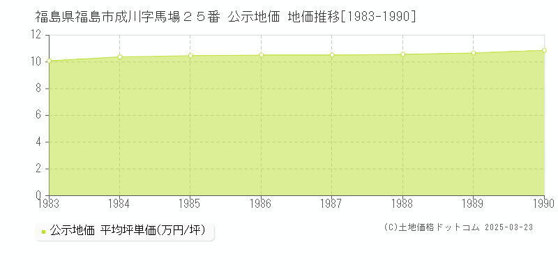 福島県福島市成川字馬場２５番 公示地価 地価推移[1983-1990]