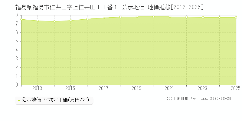 福島県福島市仁井田字上仁井田１１番１ 公示地価 地価推移[2012-2025]