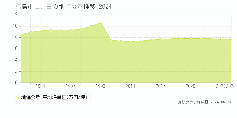 福島市仁井田の地価公示推移グラフ 