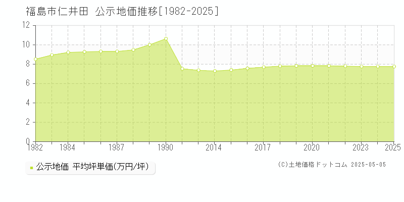 仁井田(福島市)の公示地価推移グラフ(坪単価)[1982-2025年]
