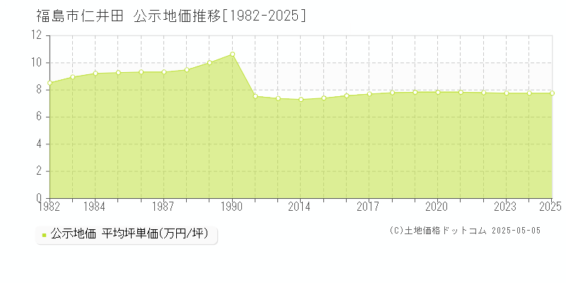 福島市仁井田の地価公示推移グラフ 