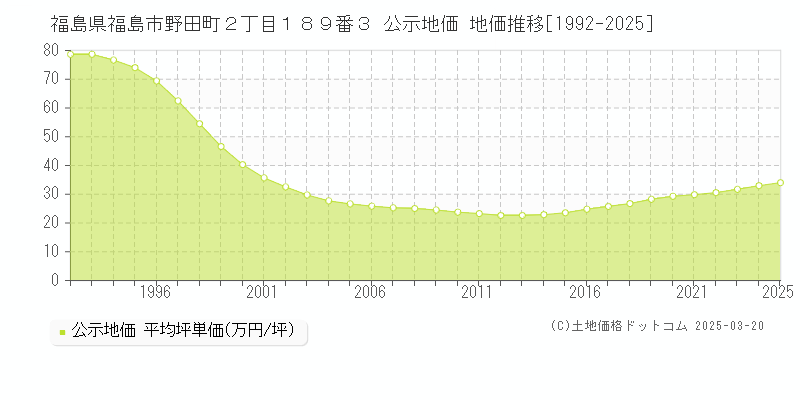 福島県福島市野田町２丁目１８９番３ 公示地価 地価推移[1992-2025]