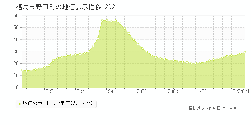 福島市野田町の地価公示推移グラフ 