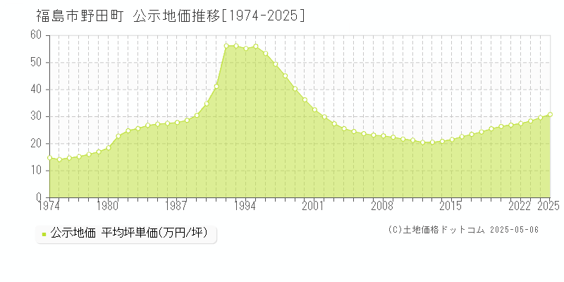 野田町(福島市)の公示地価推移グラフ(坪単価)[1974-2025年]