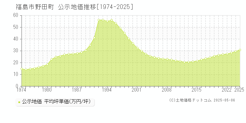 福島市野田町の地価公示推移グラフ 